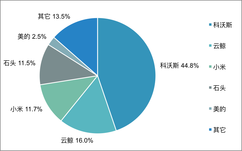 2021年前三季度中国家庭服务机器人品牌市场份额（单位：%）