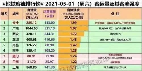 △ 2021年5月1日至5日长沙地铁线网客流强度分别以1.99、1.87、1.61、1.69、1.58万人次/（公里*日），连续五天位居全国第一（中国内地），长沙成为中部地区首个登顶地铁客流强度第一的城市。（以上制图由交通运输部发布）