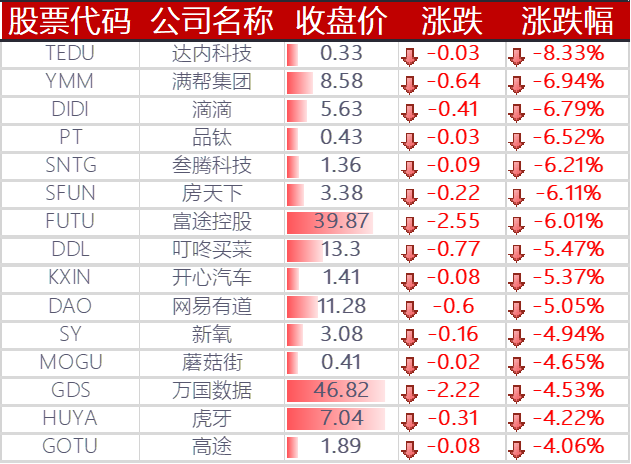 下跌的其他中概股