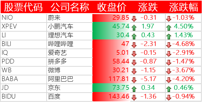 中国主要科技股
