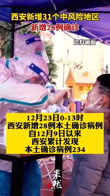 西安市23日下午5点召开新闻发布会，介绍新冠肺炎疫情防控相关情况。12月23日0-13时，西安新增28例本土确诊病例。自12月9日以来，西安累计发现本土确诊病例234。自2021年12月23日起，西安市新增中风险地区31个