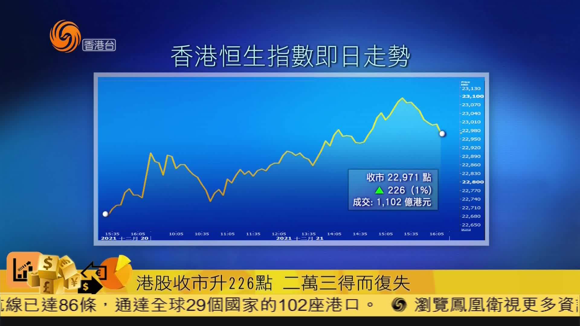 粤语报道｜港股收市升226点 二万三得而复失