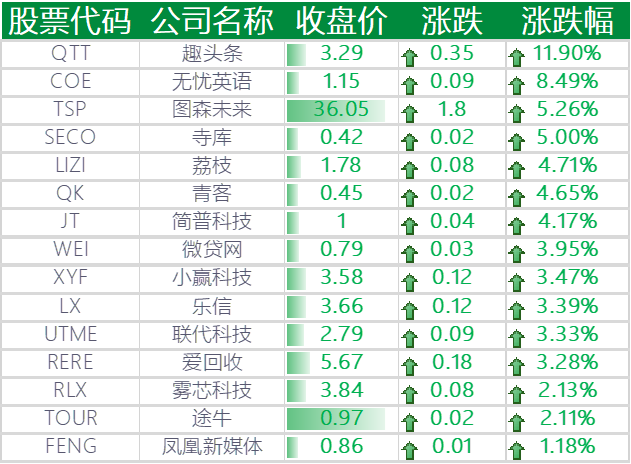 上涨的其他中概股