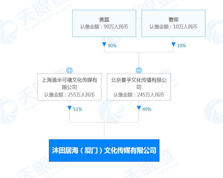 黄磊与选角公司渔米可禧合伙开公司注册资本500万