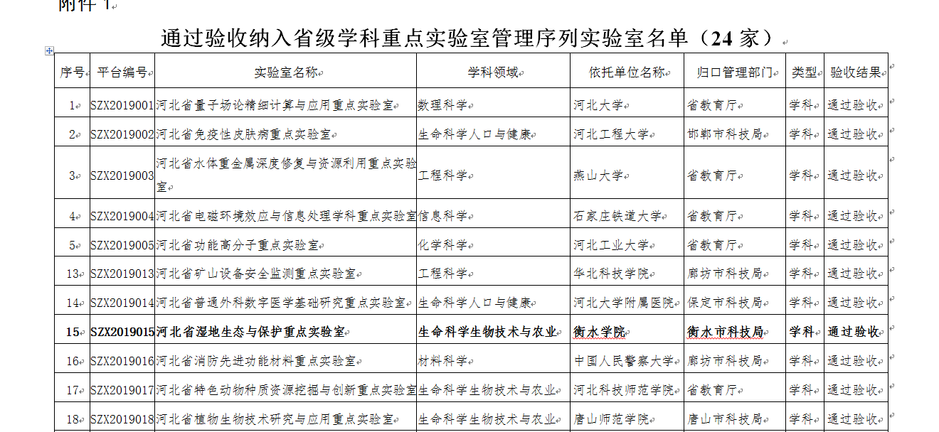 衡水学院首个省级学科重点实验室顺利通过验收