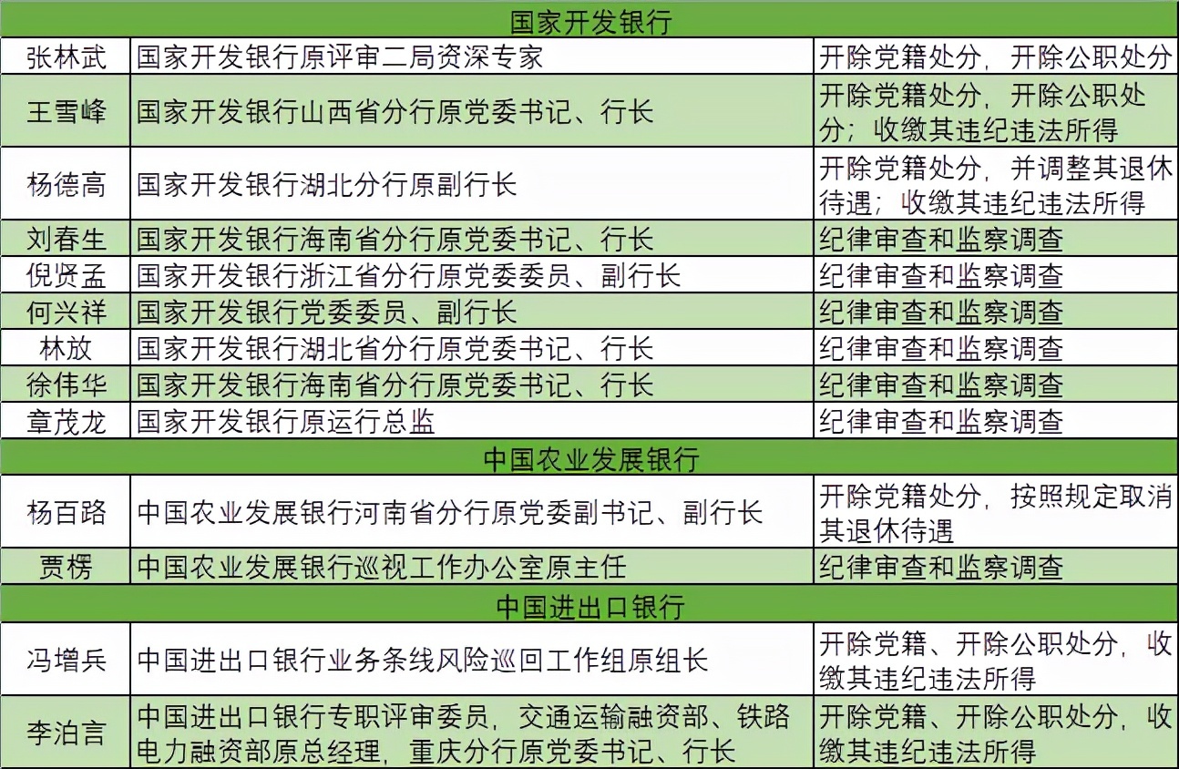 2021银行业反腐年报:国有行共19位高官落马 建设银行冠绝六大行