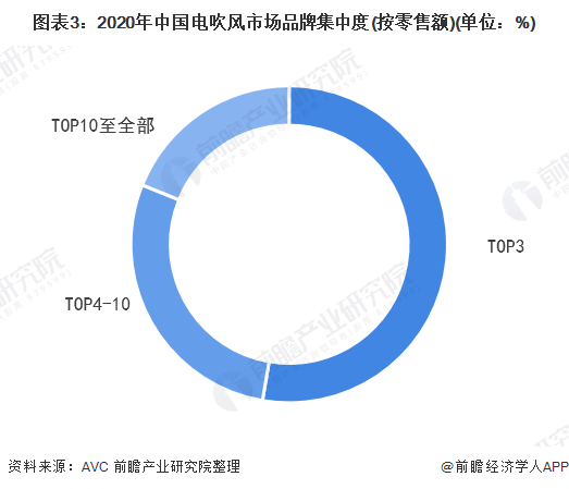 2022年中國電吹風市場供需現狀和競爭格局分析