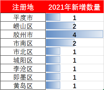 2021年青岛各区市新增上市企业数量