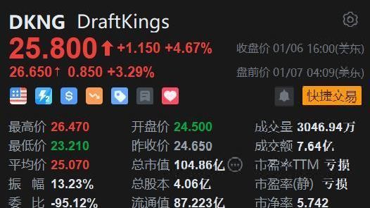 Draftkings盘前涨3% 获得<em>纽约</em>移动<em>体育</em>博彩许可