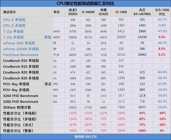 國產x86cpu升級兆芯預告今年推出自主架構服務器桌面處理器