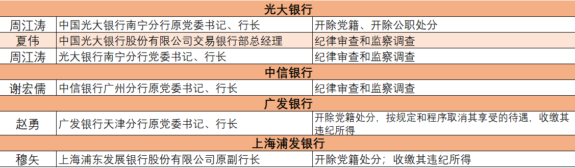 2021银行业反腐年报:国有行共19位高官落马 建设银行冠绝六大行