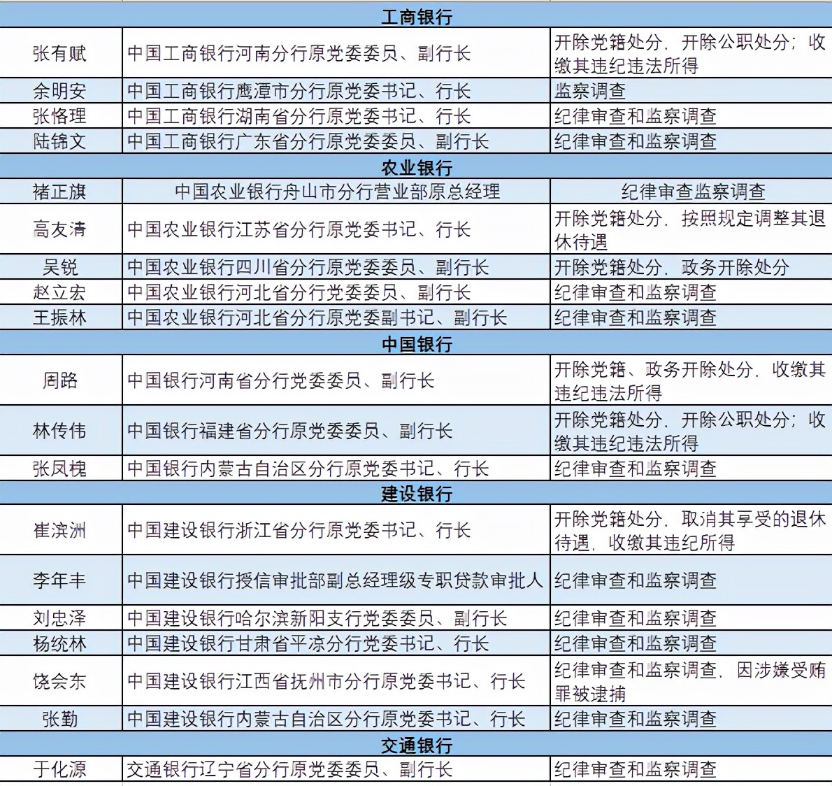 2021银行业反腐年报:国有行共19位高官落马 建设银行冠绝六大行