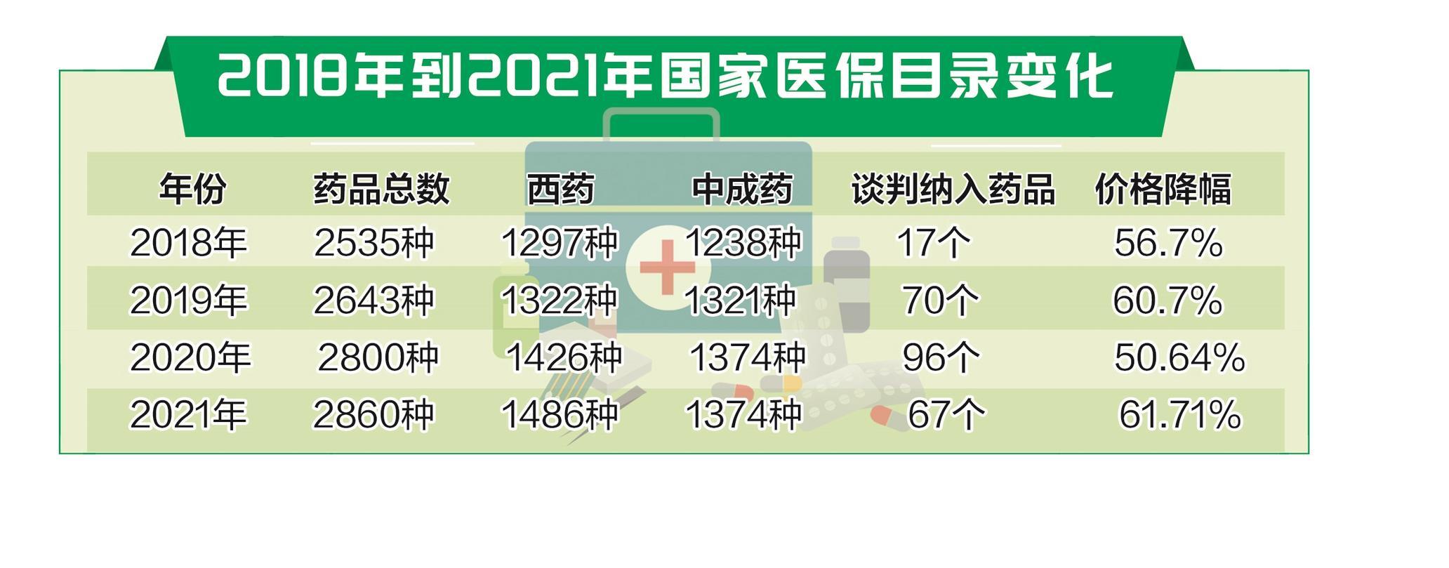 医生纷纷点赞新版医保目录新增谈判药品纳入双通道管理