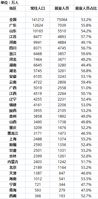 全国各省人口数量_连获33年全国第1,广东12万亿GDP反超俄罗斯,1.26亿人口追平日(2)