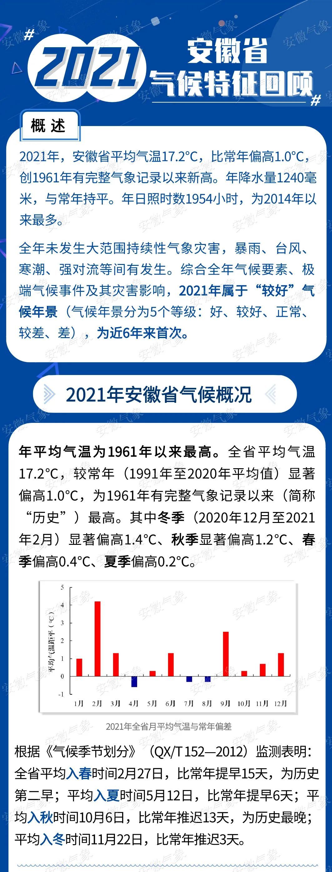 21年安徽省气候特征回顾 凤凰网