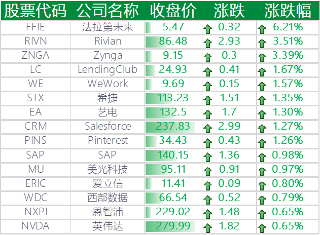 上涨的其他国外科技股