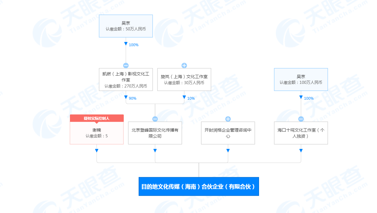 谢楠入股吴京关联合伙企业 担任执行事务合伙人