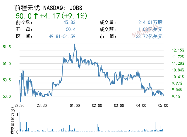 收购财团下调前程无忧收购价 仍然溢价14.5%