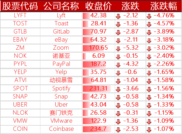 下跌的其他国外科技股