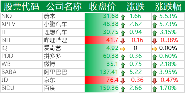 中国主要科技股