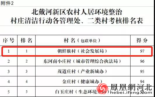朝鲜族村在全区“攻坚月”“二类村”评比中荣获第一名