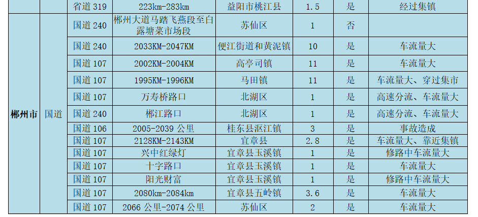 湖南交警发布2022年春运全省道路交通安全“两公布一提示”