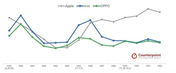 中国市场最受欢迎、销量最好手机出炉：苹果苹果 13系列已连续六周第一