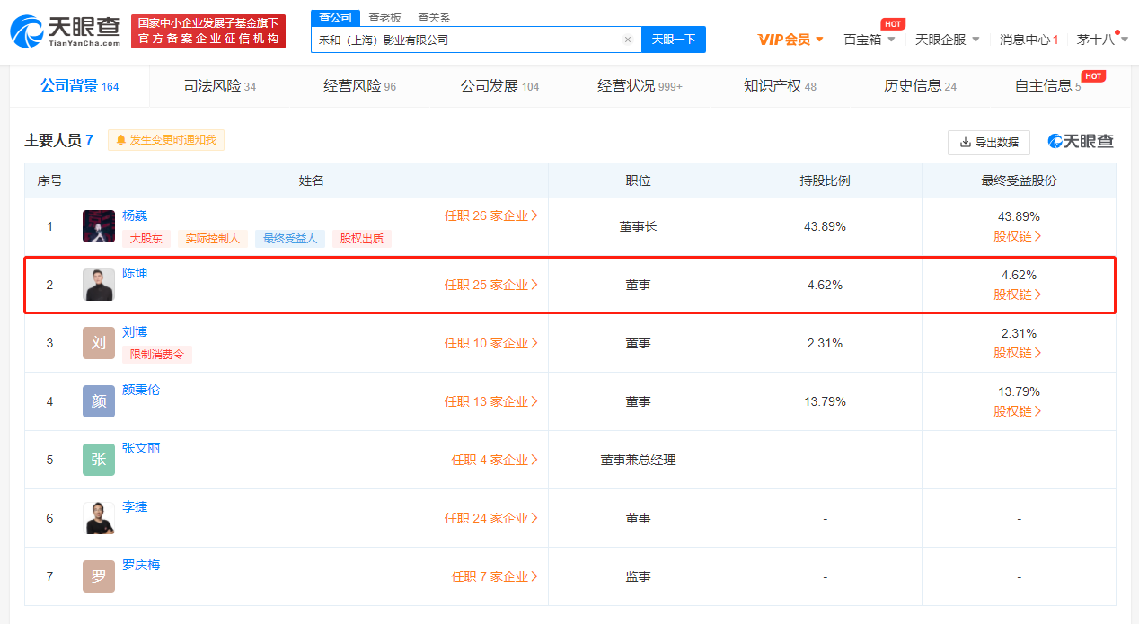 禾和影业被强制执行150万 陈坤任董事且持股4.62%