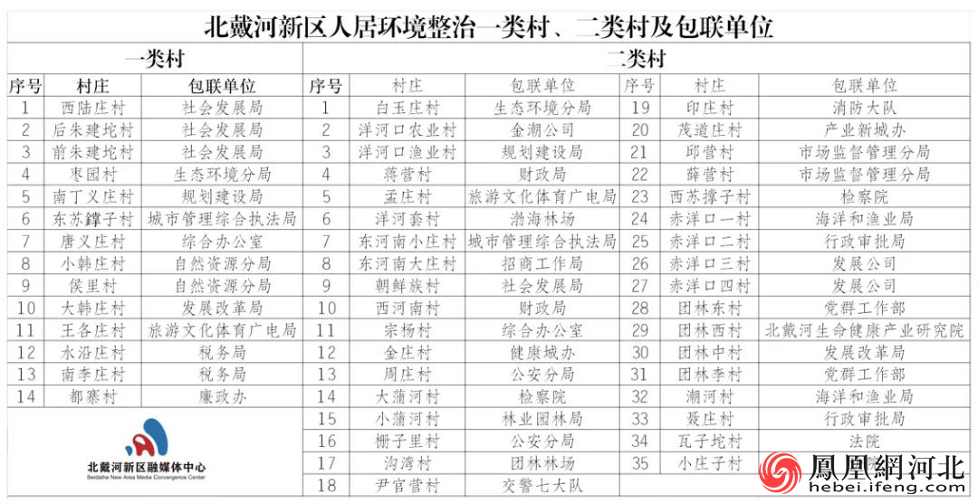 北戴河新区人居环境整治一类村、二类村及包联单位名单