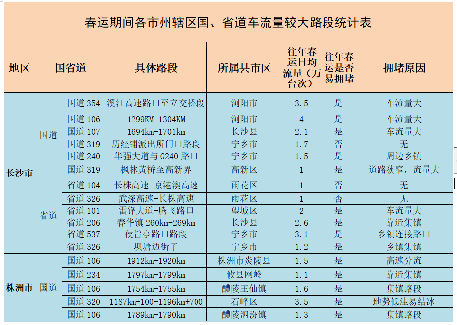 湖南交警发布2022年春运全省道路交通安全“两公布一提示”
