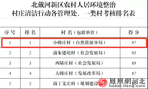 小韩庄村在全区“攻坚月”“一类村”评比中荣获第一名