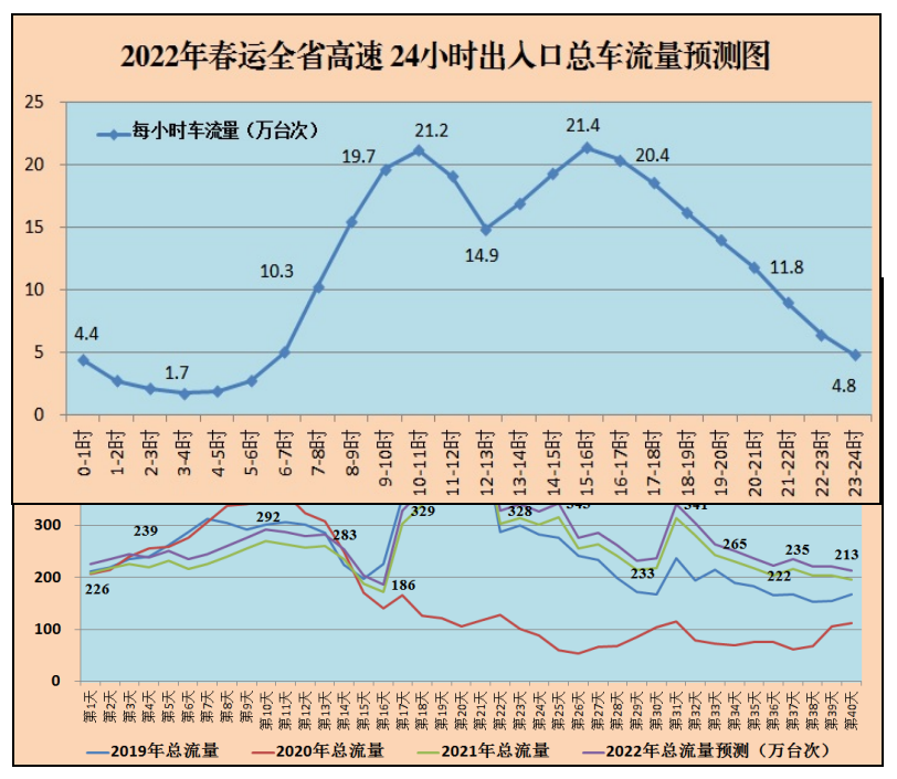 湖南交警发布2022年春运全省道路交通安全“两公布一提示”