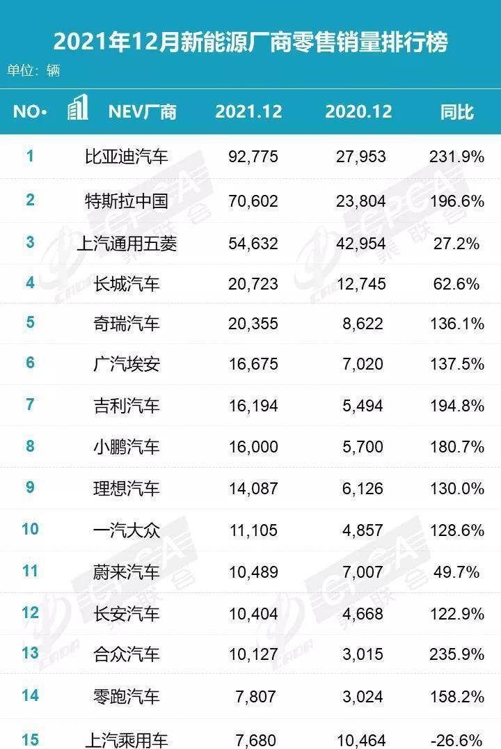 乘聯會公佈1-12月新能源汽車銷量排行榜