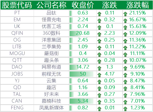 上涨的其他中概股