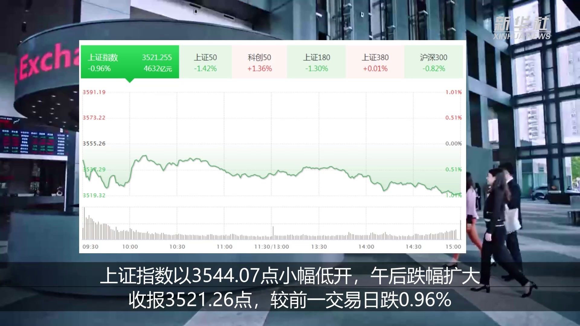 沪深股指涨跌互现 创业板指数涨逾1%