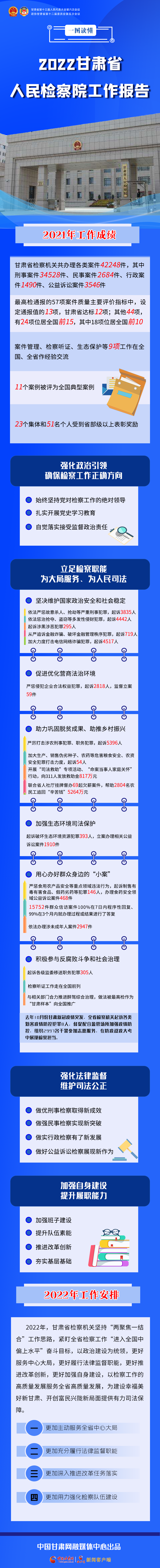 图解丨数字扫描2022甘肃省人民检察院工作报告