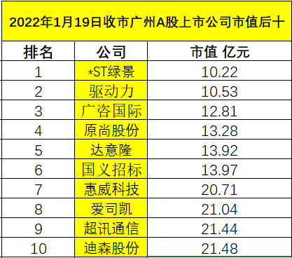 1月19日收市广州A股上市公司市值排行榜