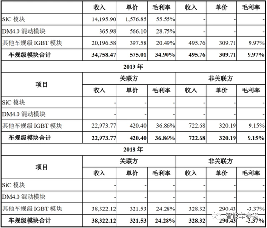 △ 招股书中披露的车规级半导体的销售收入、单价、毛利率