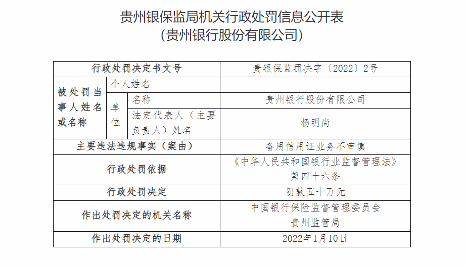 银行财眼丨贵州银行一日连收十张罚单 因违授信审批不审慎等被罚140万