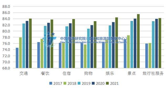 2017—2021年国内团队游客细分满意度数据