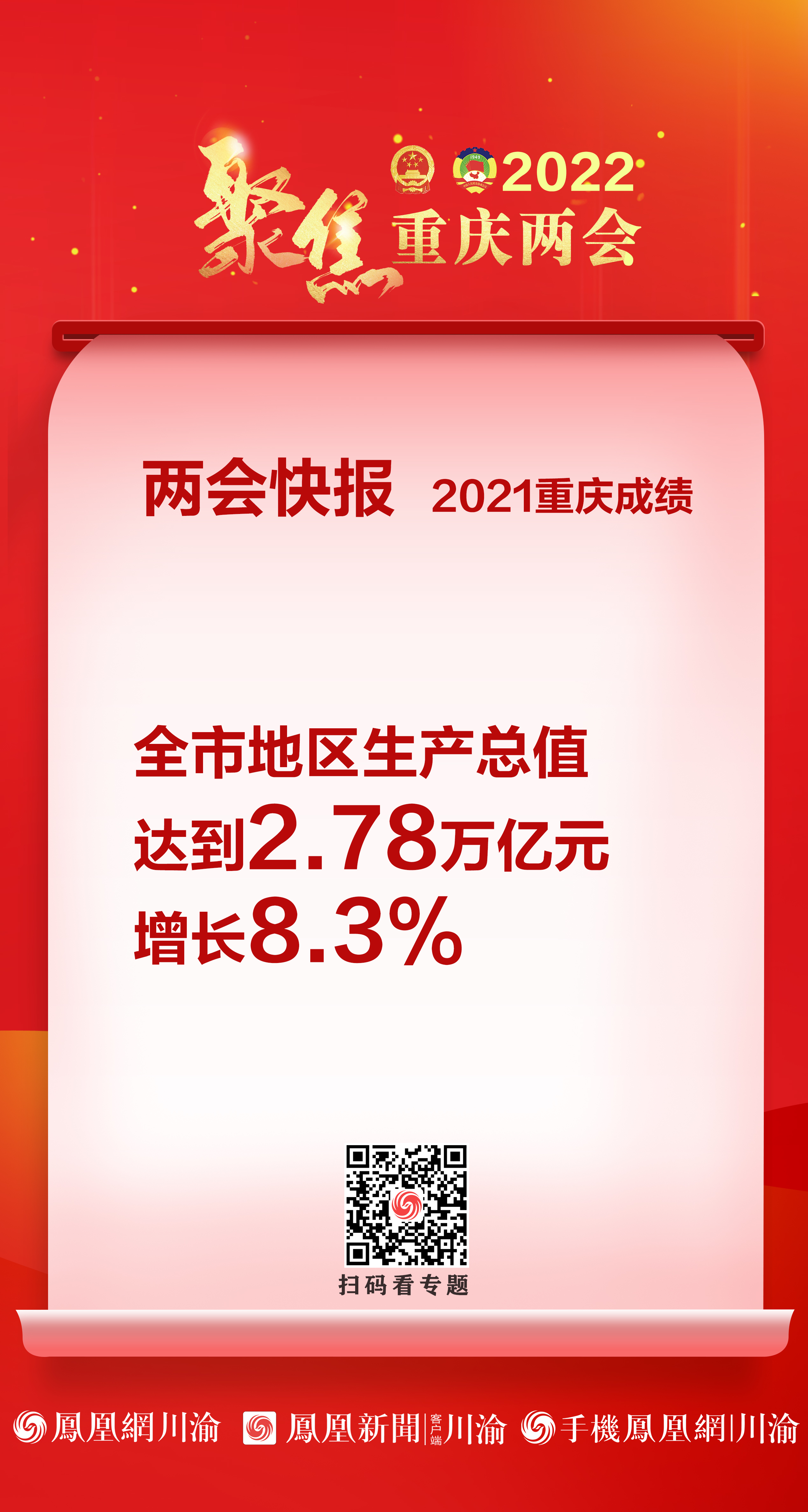 2021年重庆市地区生产总值达2.78万亿元 增长8.3%