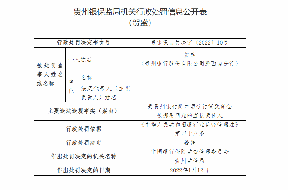 银行财眼丨贵州银行一日连收十张罚单 因违授信审批不审慎等被罚140万