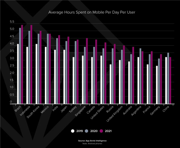 全球第17位！App Annie报告：2021年中国人均每天用手机3.3小时