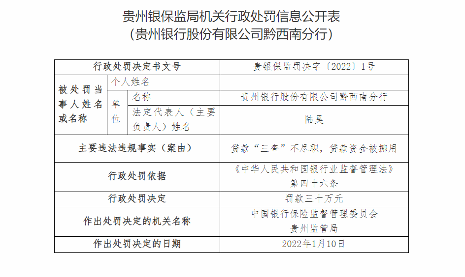 银行财眼丨贵州银行一日连收十张罚单 因违授信审批不审慎等被罚140万