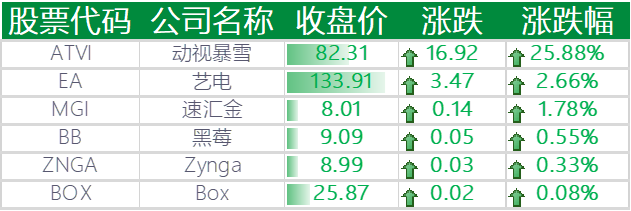 上涨的其他国外科技股