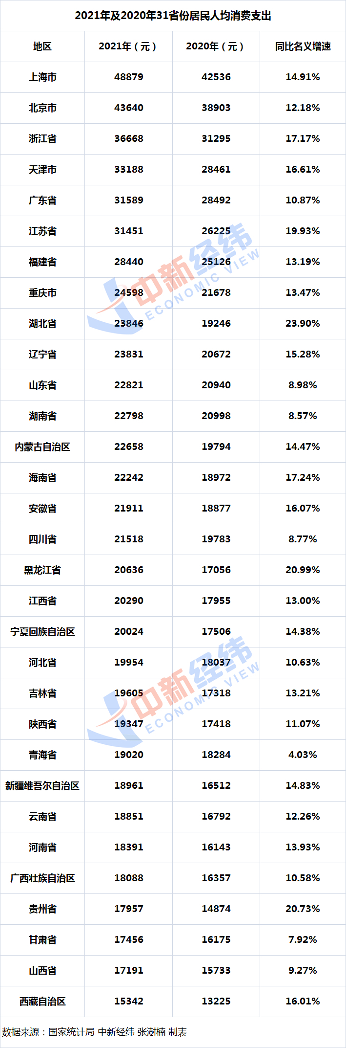 人均gdp消费_2021年广东人均GDP首次突破1.5万美元