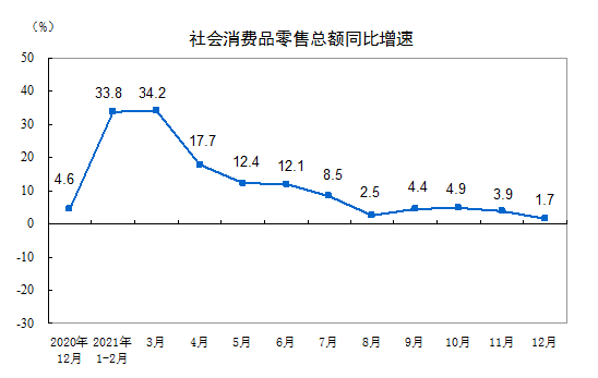 21年社会消费品零售总额同比增长12 5 凤凰网