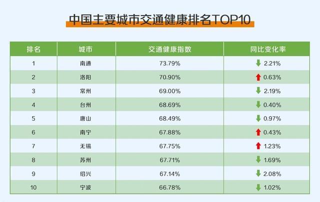 中國主要城市交通健康排名西安報業全媒體記者 馮曉瑞 王赫 高德地圖