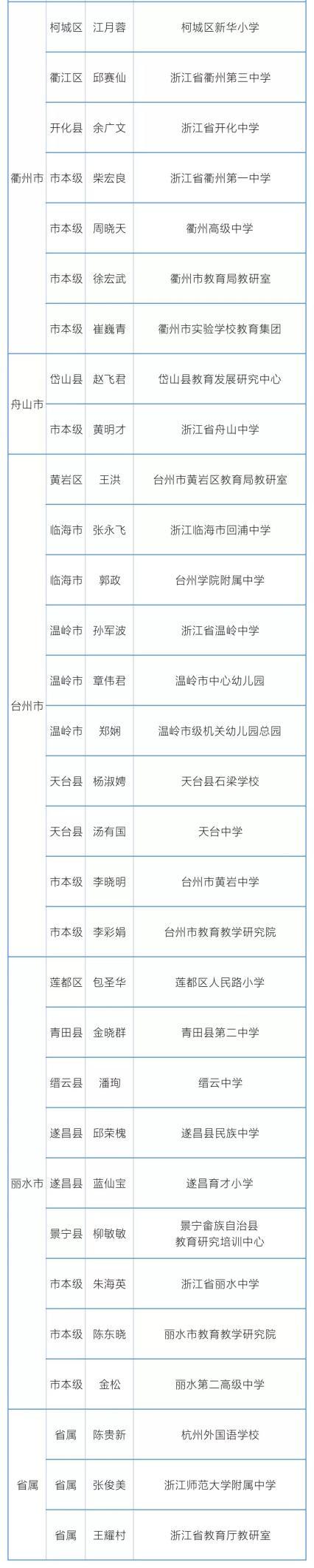 正高级名单公示!祝贺母校象山县海韵幼儿园园长欧赛萍上榜