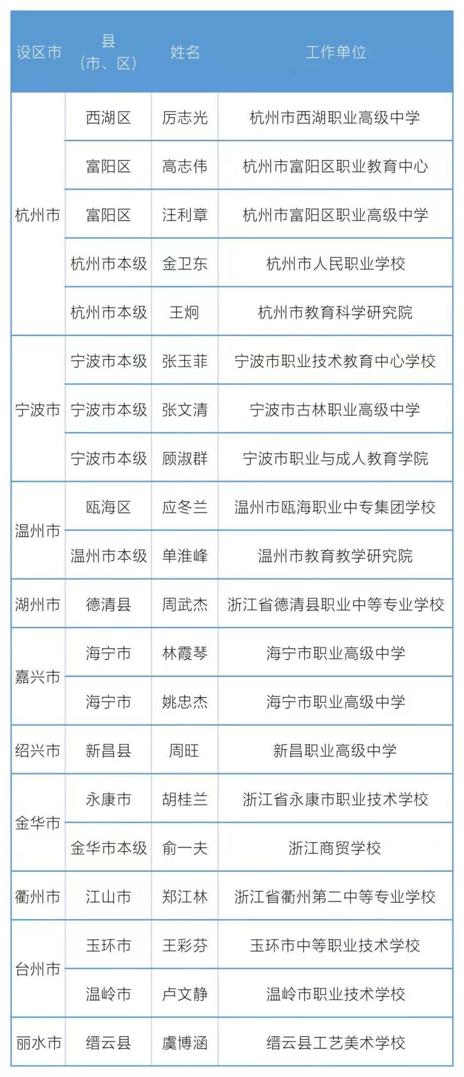 正高级名单公示!祝贺母校象山县海韵幼儿园园长欧赛萍上榜